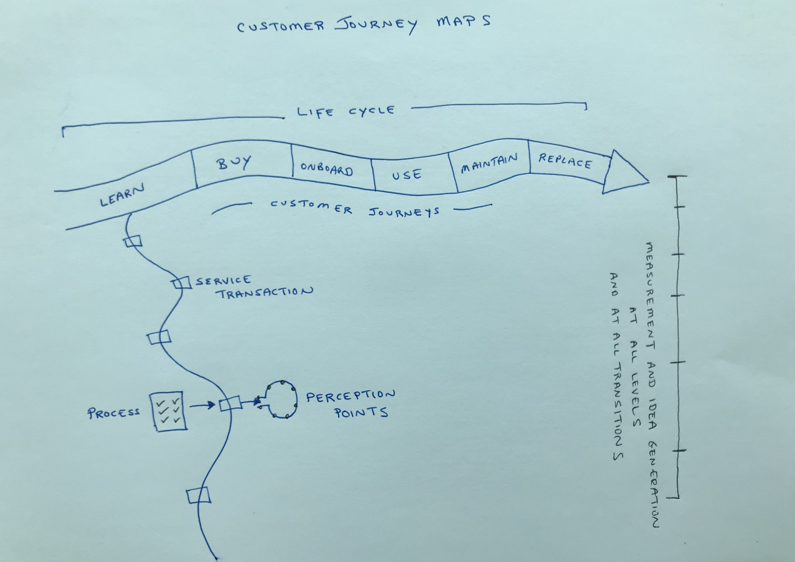 Customer Journey Map diagram